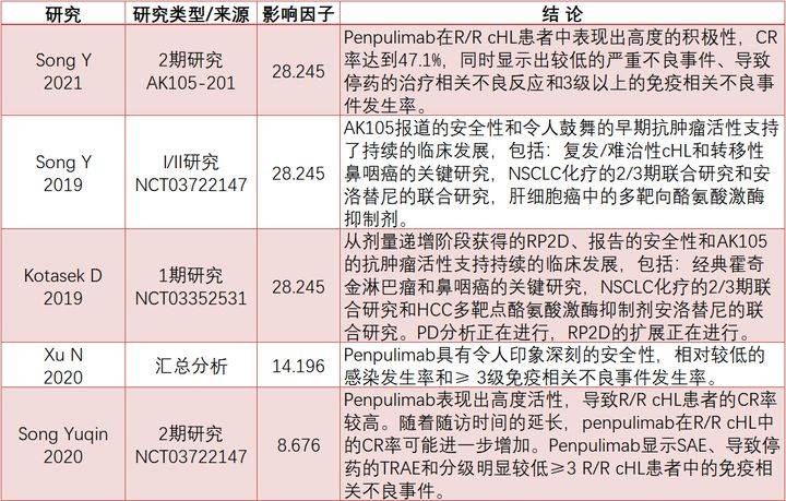 那些治疗HL的国产PD-1(派安普利单抗卡瑞利珠单抗,信迪利单抗,替雷利珠单抗）