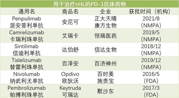 那些治疗HL的国产PD-1(派安普利单抗卡瑞利珠单抗,信迪利单抗,替雷利珠单抗）