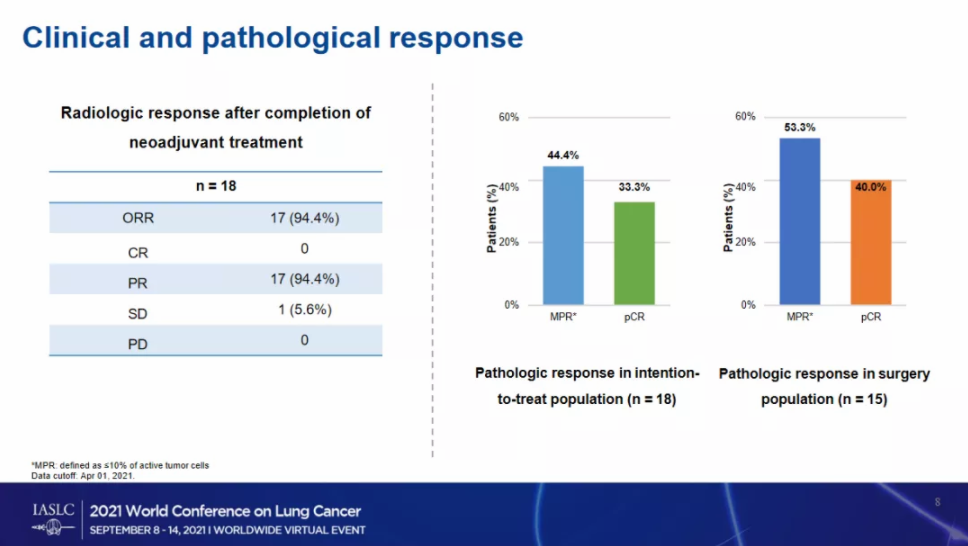 1638514792226892.png PD-(L)1单抗「大举进军」肺癌新辅助治疗领域,方案究竟怎么选?