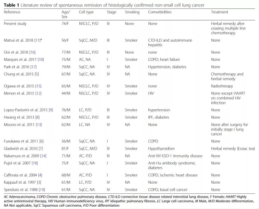 1638258838281291.jpg 无奇不有!盘点那些神奇的癌症自愈现象