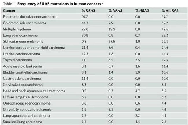 出国看病 首款KRAS抑制剂AMG 510控制率达90%