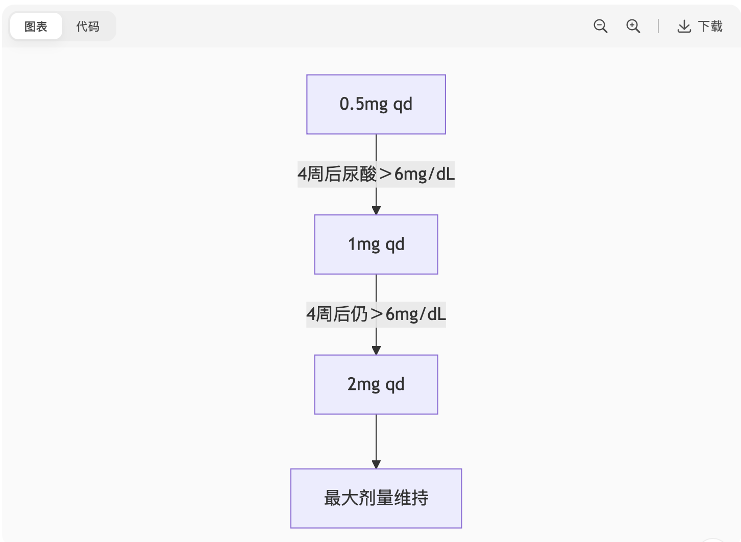多替诺雷（Dotinurad）适应症和用法用量